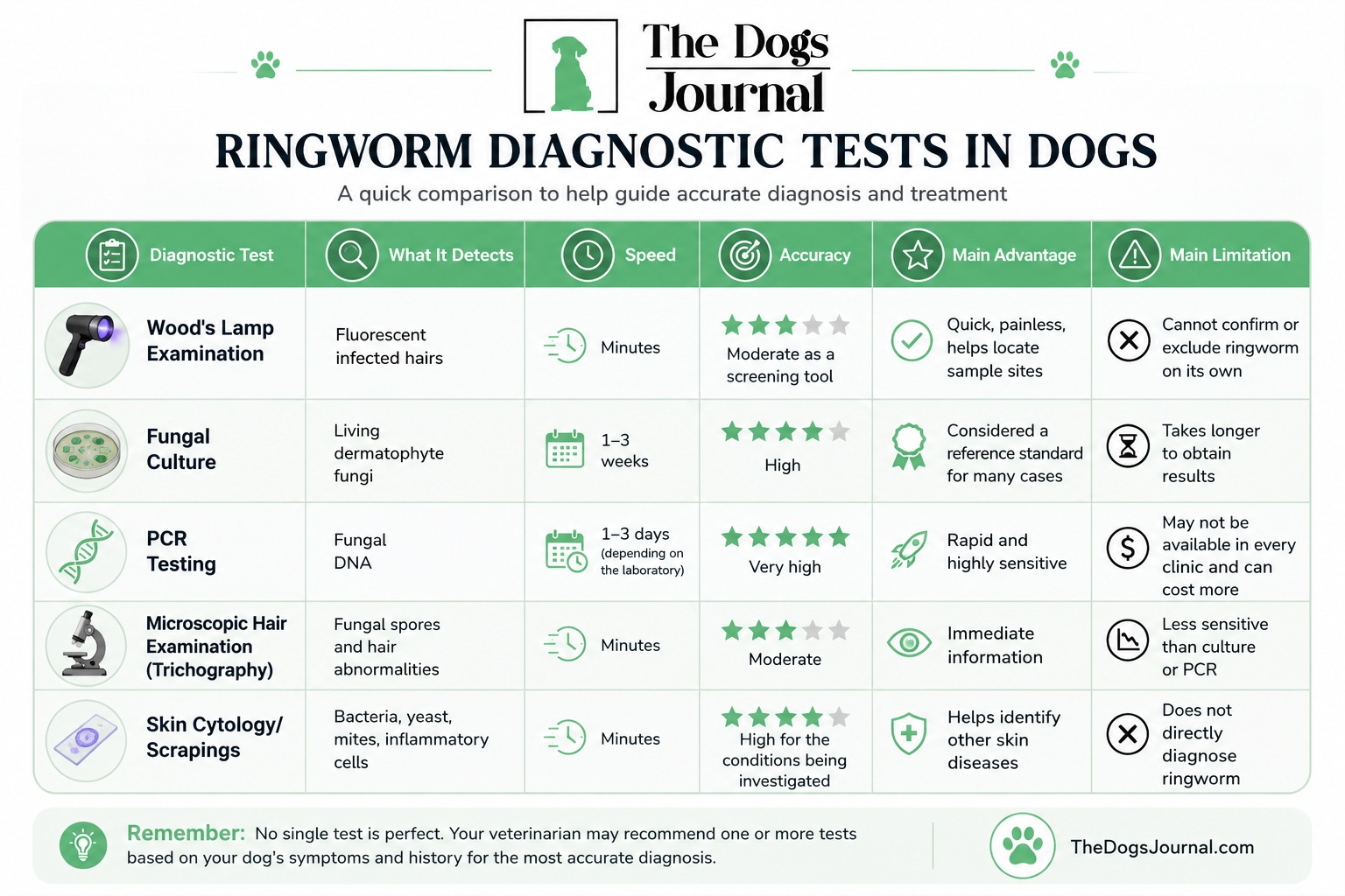 ringworm diagnostics tests