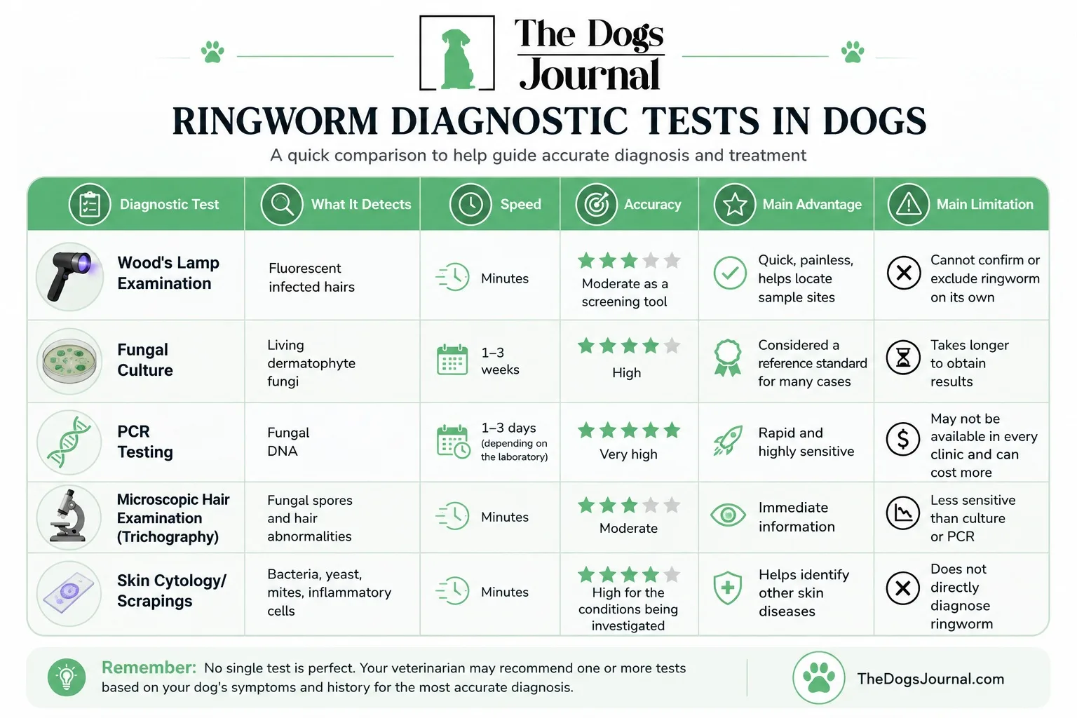 ringworm diagnostics tests