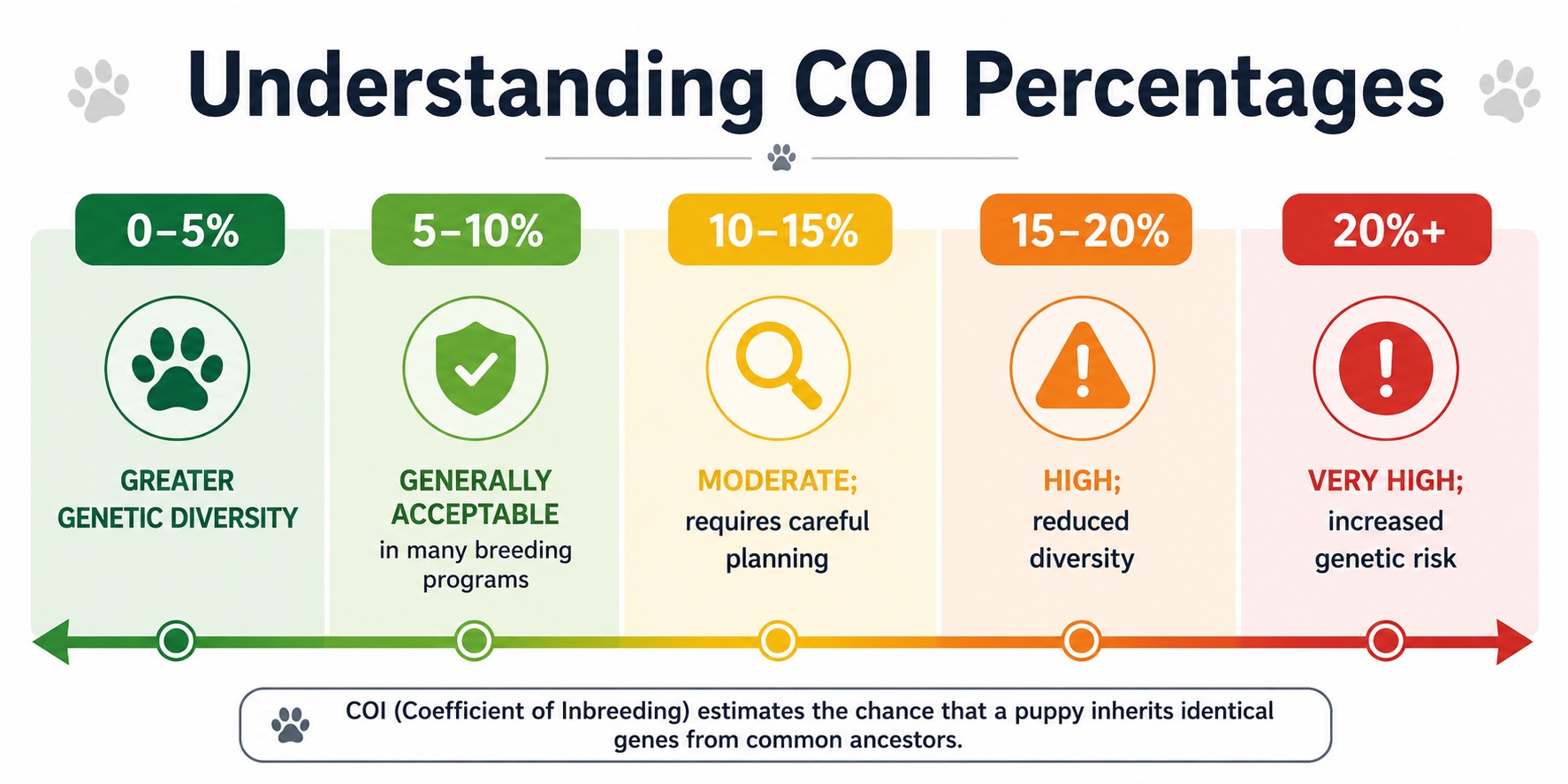 understanding COI percentages